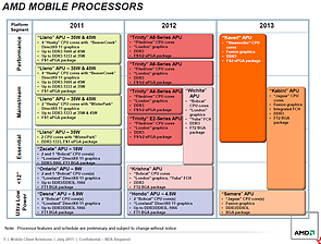 AMD Mobile-Prozessoren Roadmap 2011-2013, Teil 2